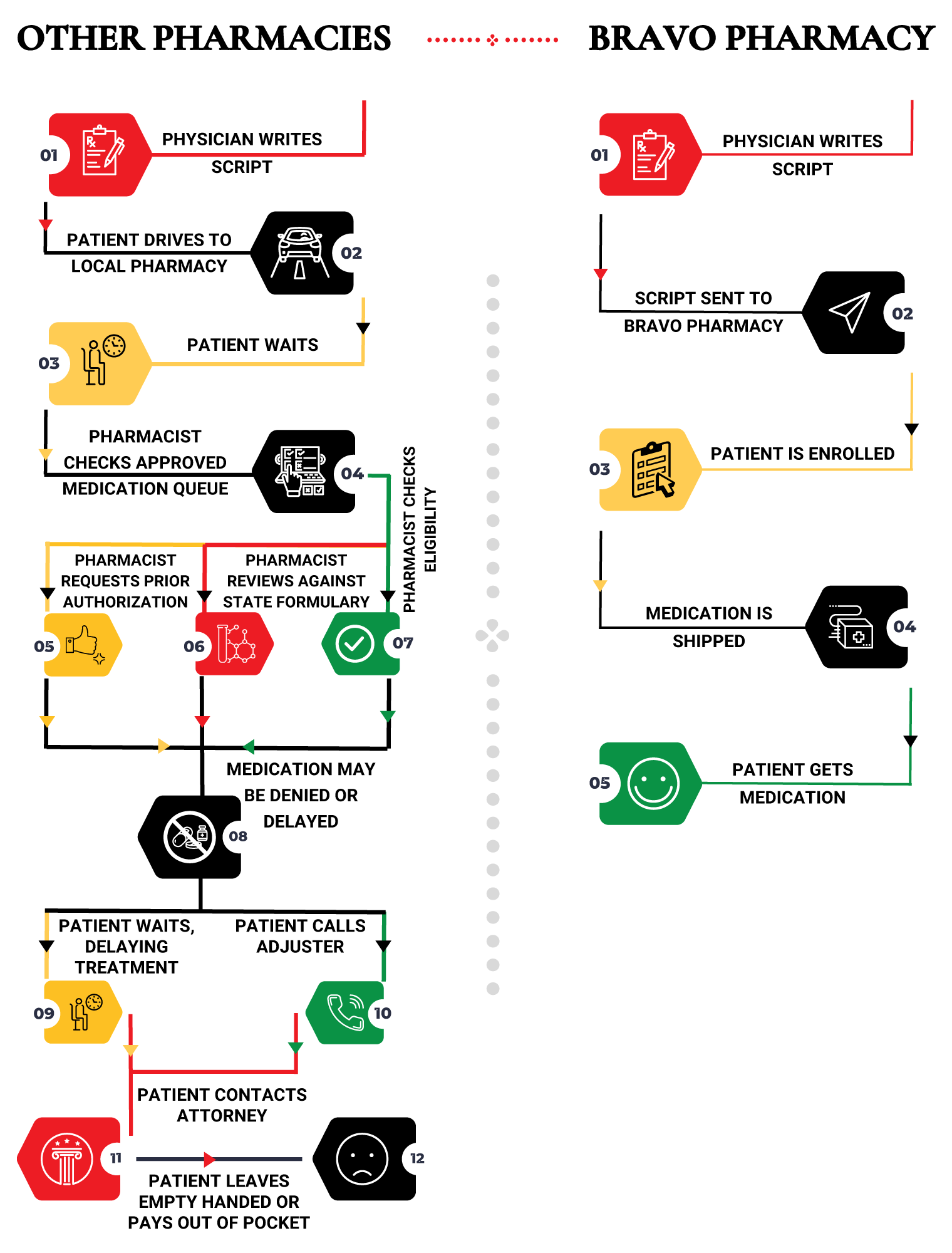 BravoPharmacy Infographic